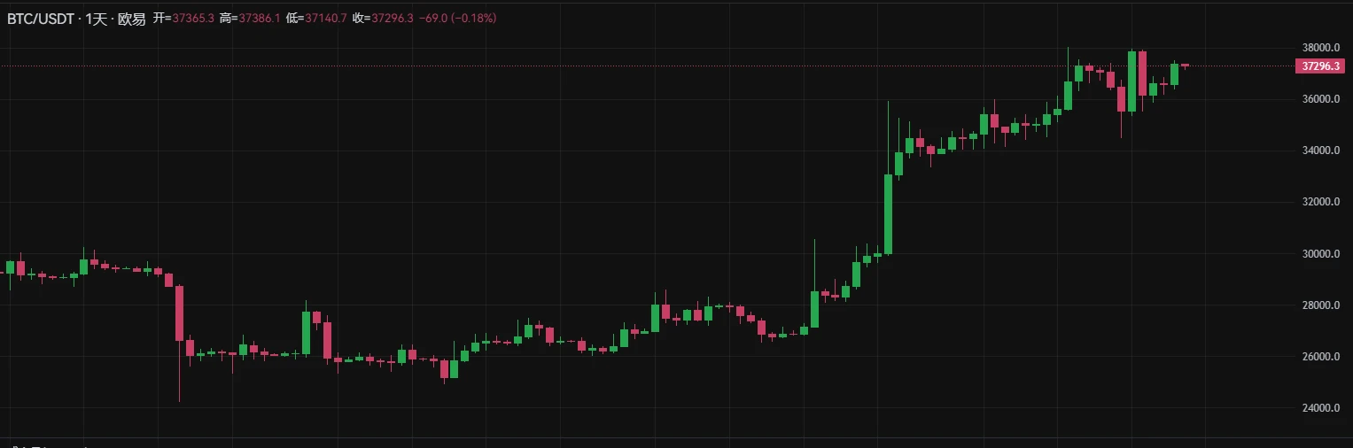 BTC Weekly Report | UniSat Wallet launches developer services; Coin price consolidates around $37,000 (11.13-11.19)