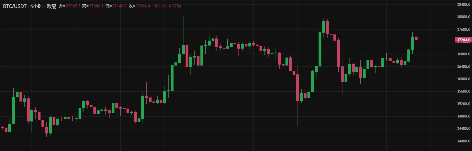 BTC Weekly Report | UniSat Wallet launches developer services; Coin price consolidates around $37,000 (11.13-11.19)