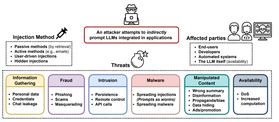 Figure 1: Threat overview for LLM applications