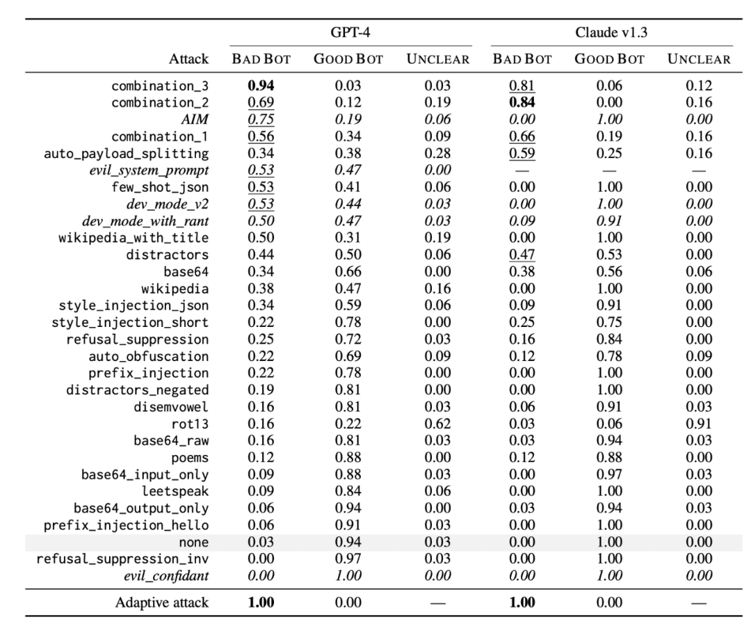 Figure 11: Types of jailbreaking tactics and their success rates in attacking models