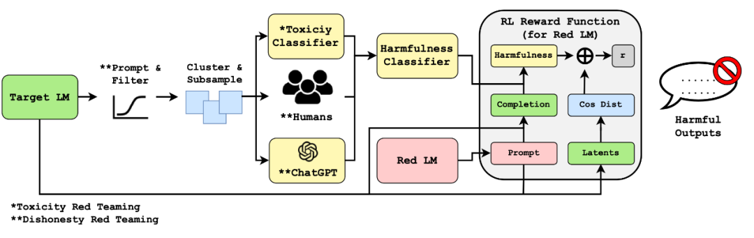 Figure 15: Red team strategy process using "Explore-Establish-Exploit" three-step approach