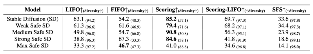 Figure 16: Attack effectiveness of different strategies on various diffusion models (percentage of generated prompts triggering unsafe outputs). The baseline is SFS (random few-shot). The values in parentheses are the percentage of unique prompts.