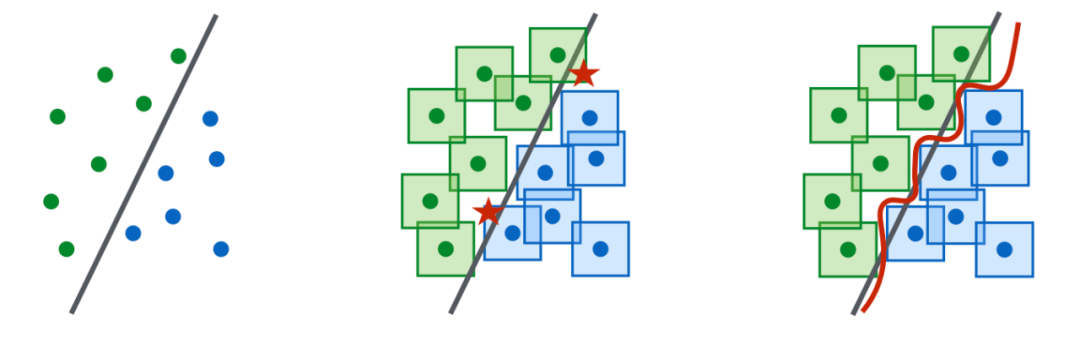 Figure 17: They also found that robustness against adversarial attacks requires greater model capacity, as it makes decision boundaries more complex. Interestingly, without data augmentation, larger models help improve model robustness.