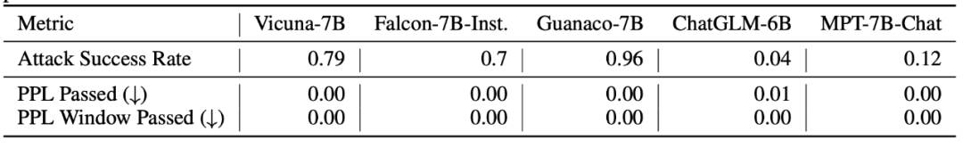 Figure 18: Perplexity filter can prevent attacks from [Zou et al. (2023)]. PPL Passed and PPL Window Passed refer to the rates at which harmful prompts with adversarial suffixes bypass the filter undetected. The lower the pass rate, the better the filter. Link: https://arxiv.org/abs/2307.15043