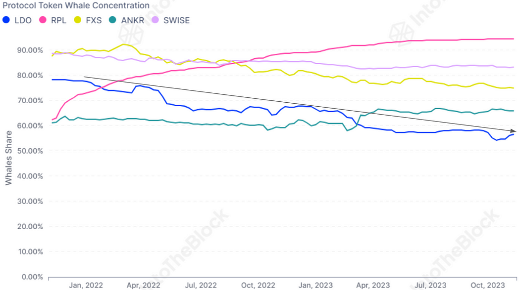 速览以太坊生态流动性质押格局：Lido中心化程度下降，协议多样性增加