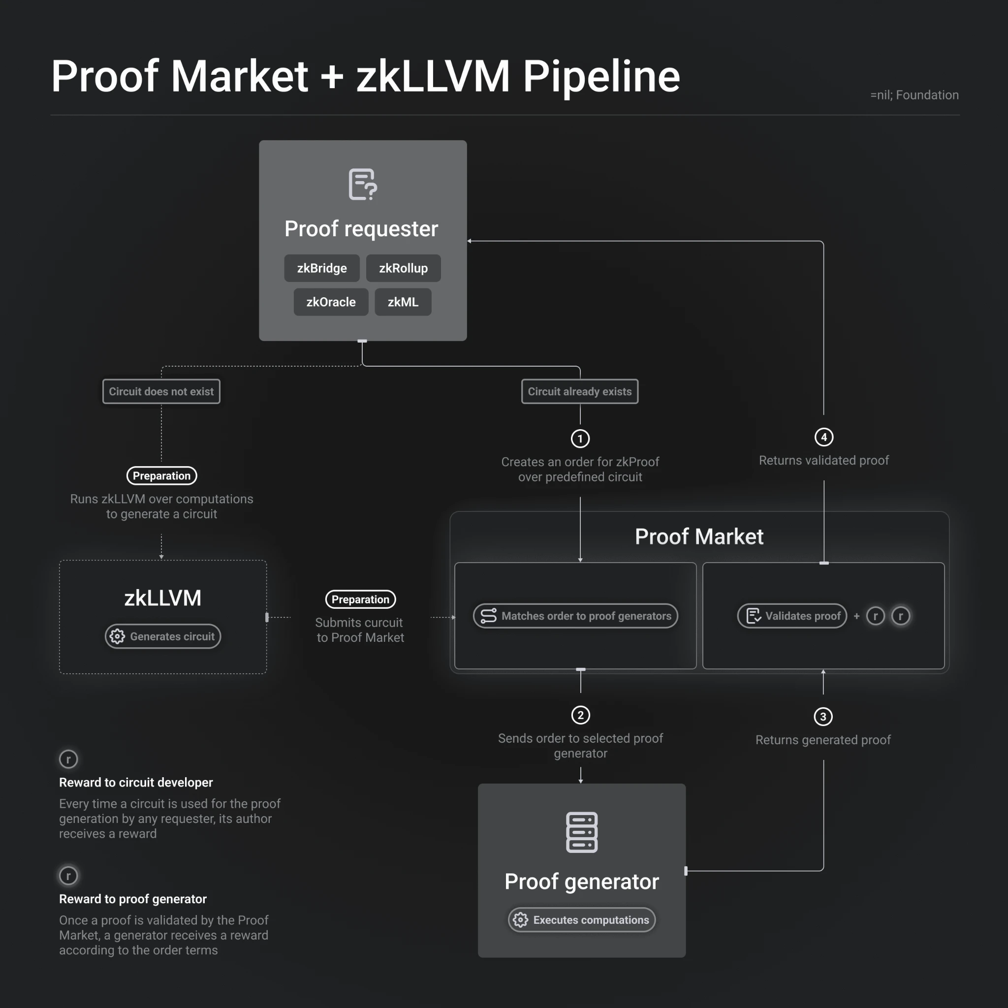 YBB Capital：潜力赛道前瞻，去中心化算力市场（下）