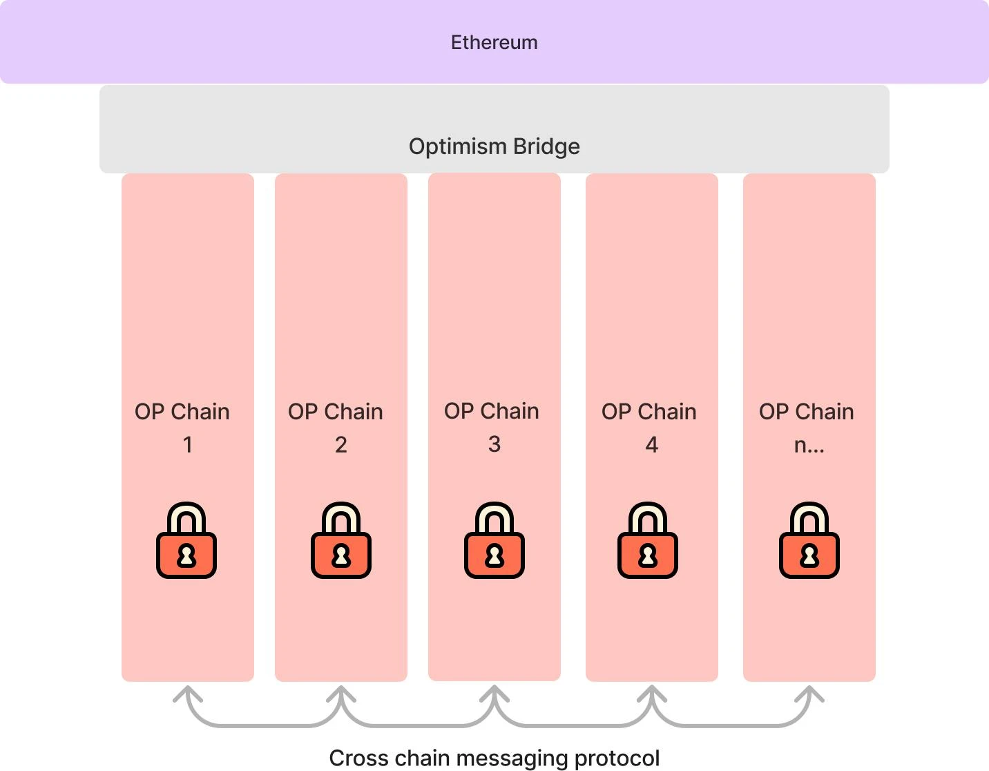 Footprint Analytics: Has Layer 2 Really Scaled Ethereum?