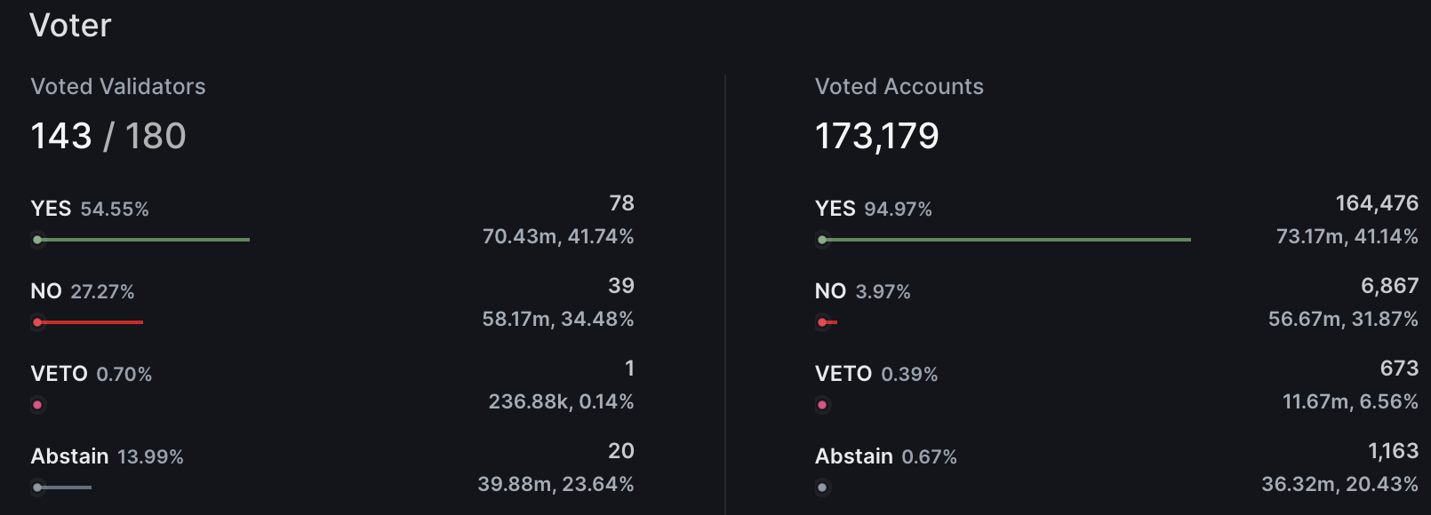 Cosmos Inflation Adjustment Dispute: Proposal Passed with Slight Advantage, Founder "Angry and Forking"
