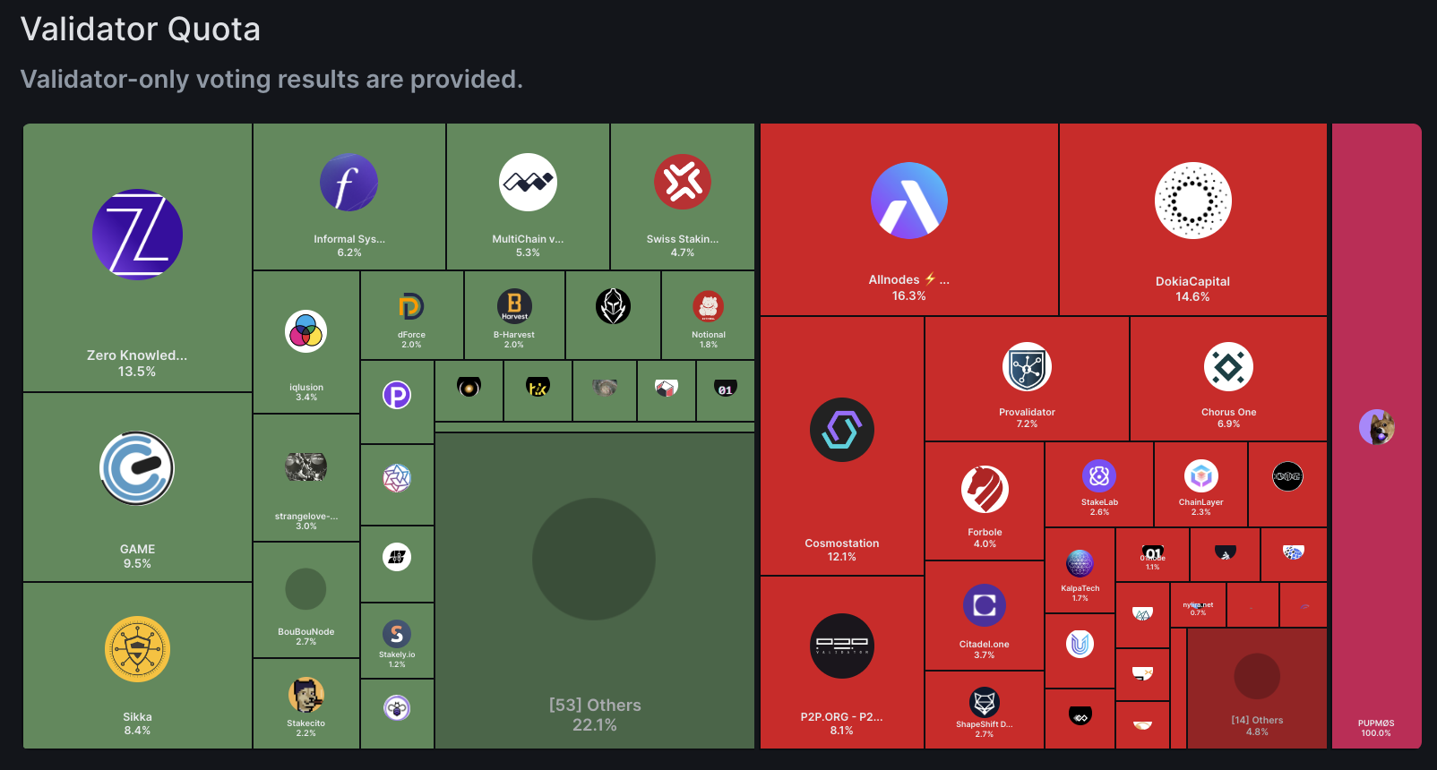 Cosmos Inflation Adjustment Dispute: Proposal Passed with Slight Advantage, Founder "Angry and Forking"