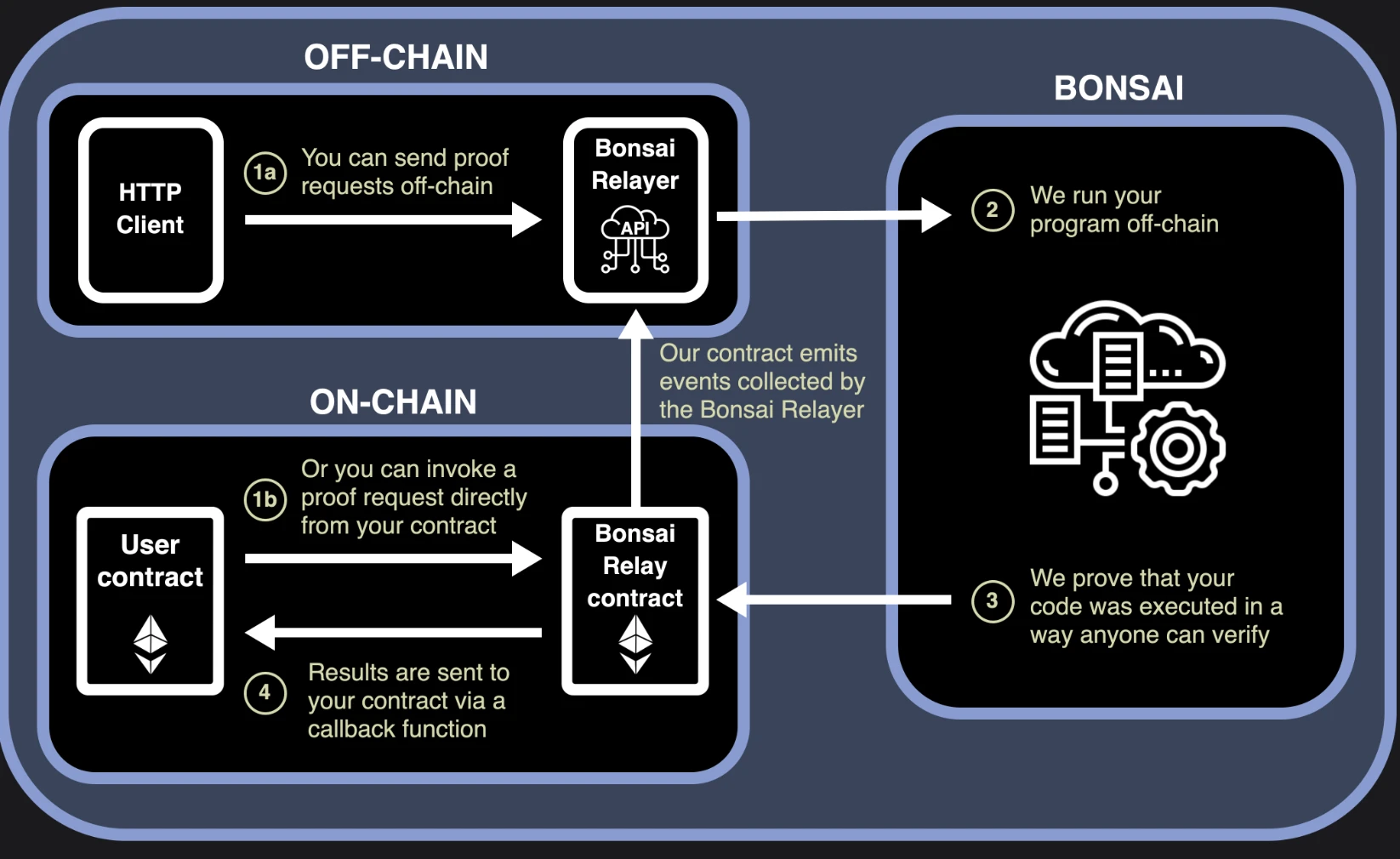 Foresight Ventures: Nitrogen Acceleration! How ZK Coprocessors Break Through Smart Contract Data Barriers
