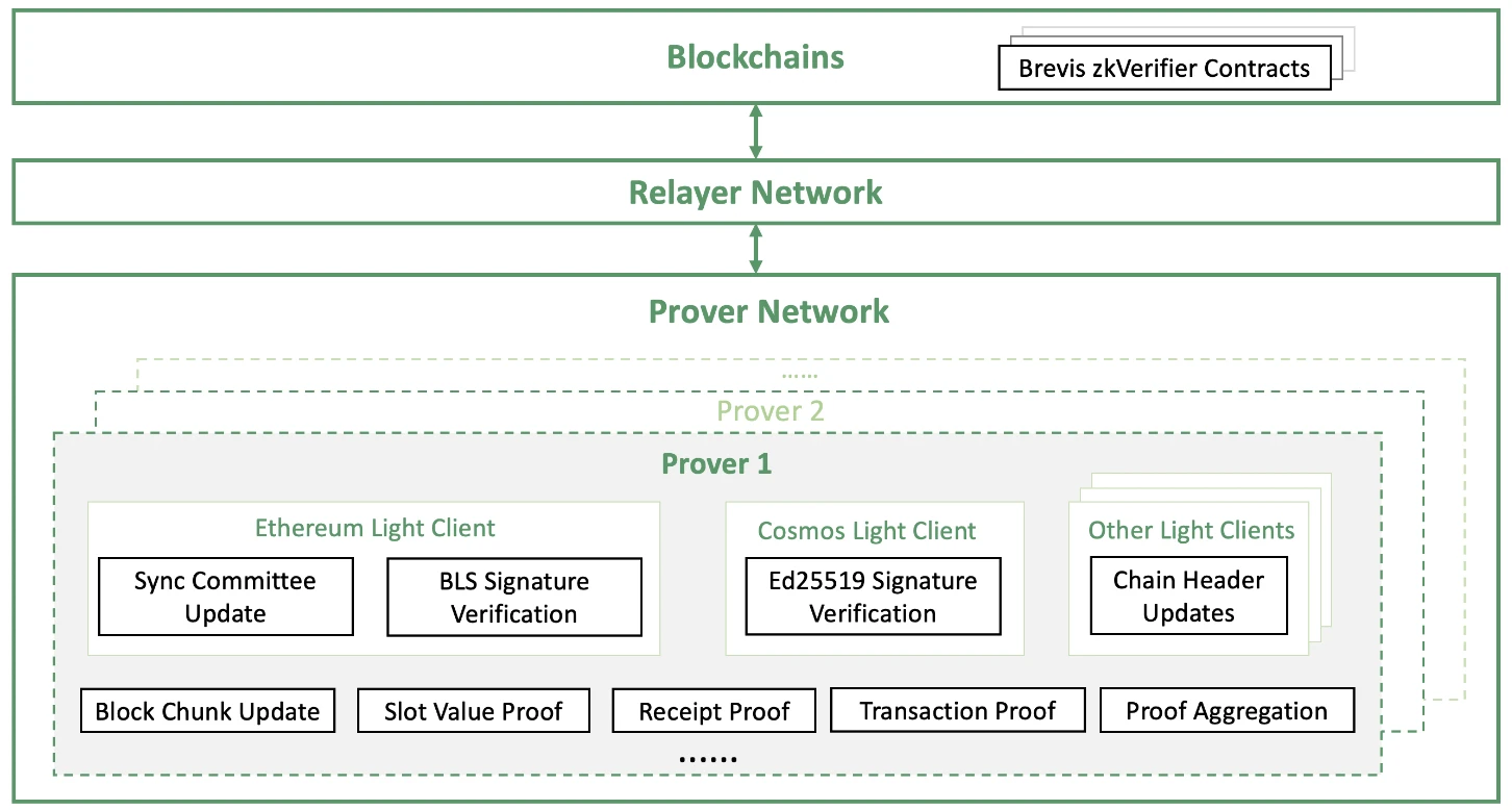 Foresight Ventures: Nitrogen Acceleration! How ZK Coprocessors Break Through Smart Contract Data Barriers