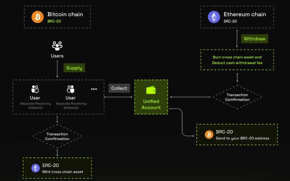 Overview of new developments in Bitcoin ecosystem DeFi protocols