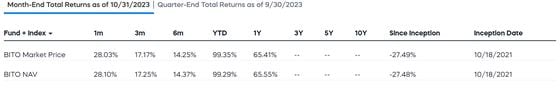 BITO bitcoin holdings. (ProShares)