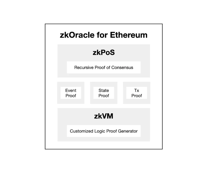 ZK Oracle: Unlocking a New Benchmark of Blockchain Security