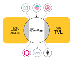 Decentralized Asset Financing Protocol Centrifuge: Leading the RWA Credit, Super Helper for MakerDAO