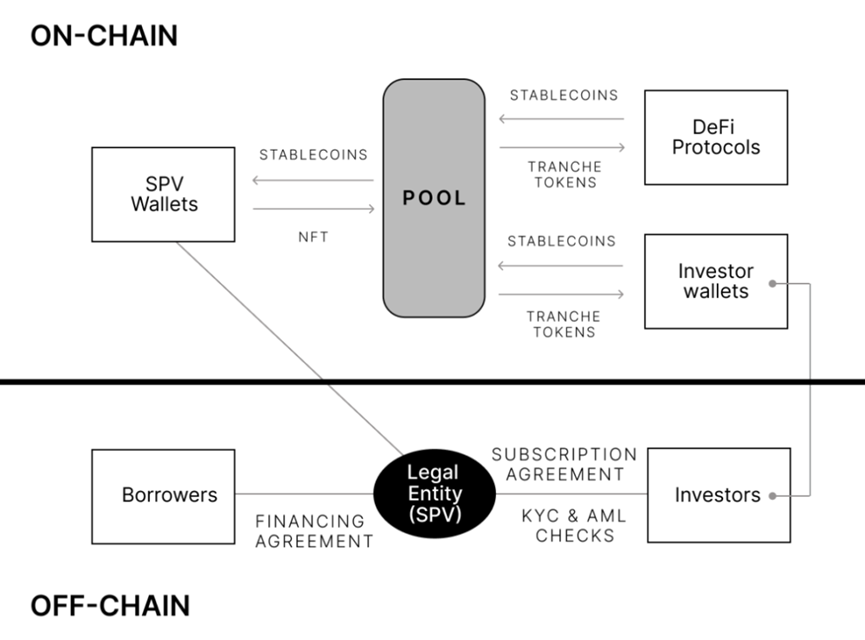 Decentralized Asset Financing Protocol Centrifuge: Leading the RWA Credit, Super Helper for MakerDAO