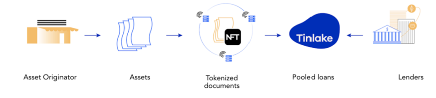 Decentralized Asset Financing Protocol Centrifuge: Leading the RWA Credit, Super Helper for MakerDAO