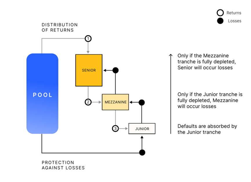 Decentralized Asset Financing Protocol Centrifuge: Leading the RWA Credit, Super Helper for MakerDAO