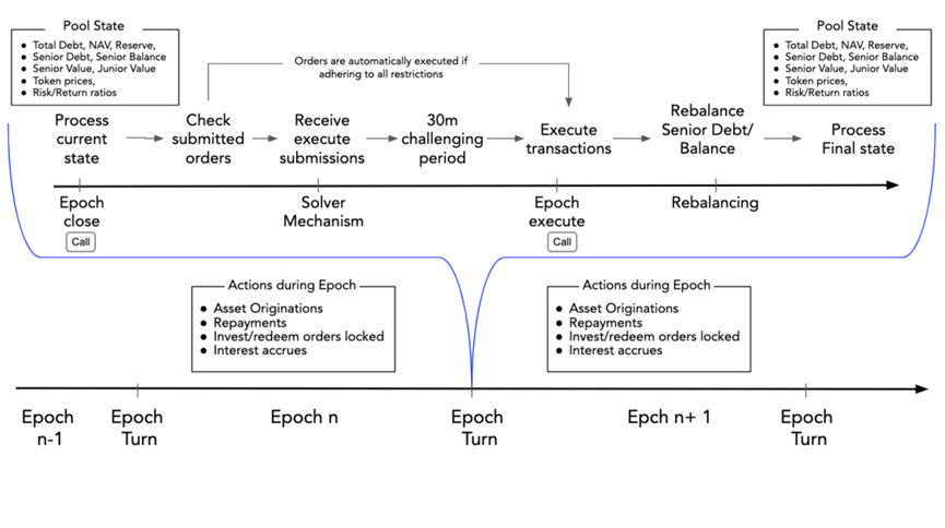 Decentralized Asset Financing Protocol Centrifuge: Leading the RWA Credit, Super Helper for MakerDAO