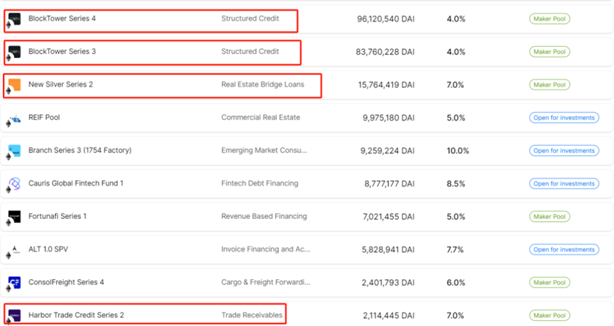 Decentralized Asset Financing Protocol Centrifuge: Leading the RWA Credit, Super Helper for MakerDAO