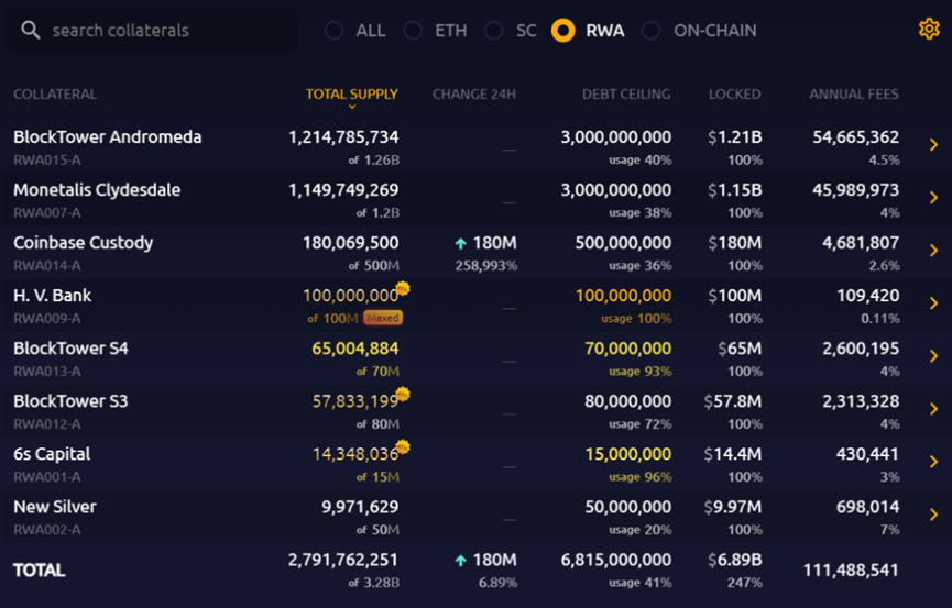 Decentralized Asset Financing Protocol Centrifuge: Leading the RWA Credit, Super Helper for MakerDAO