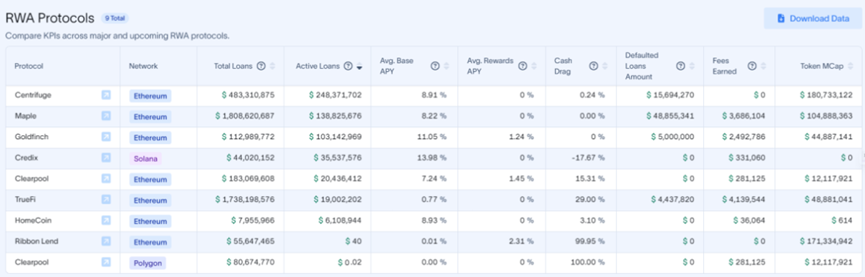 Decentralized Asset Financing Protocol Centrifuge: RWA Credit Leader, Super Helper for MakerDAO