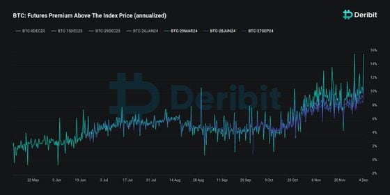 Premiums surge across the future curve. (Deribit)