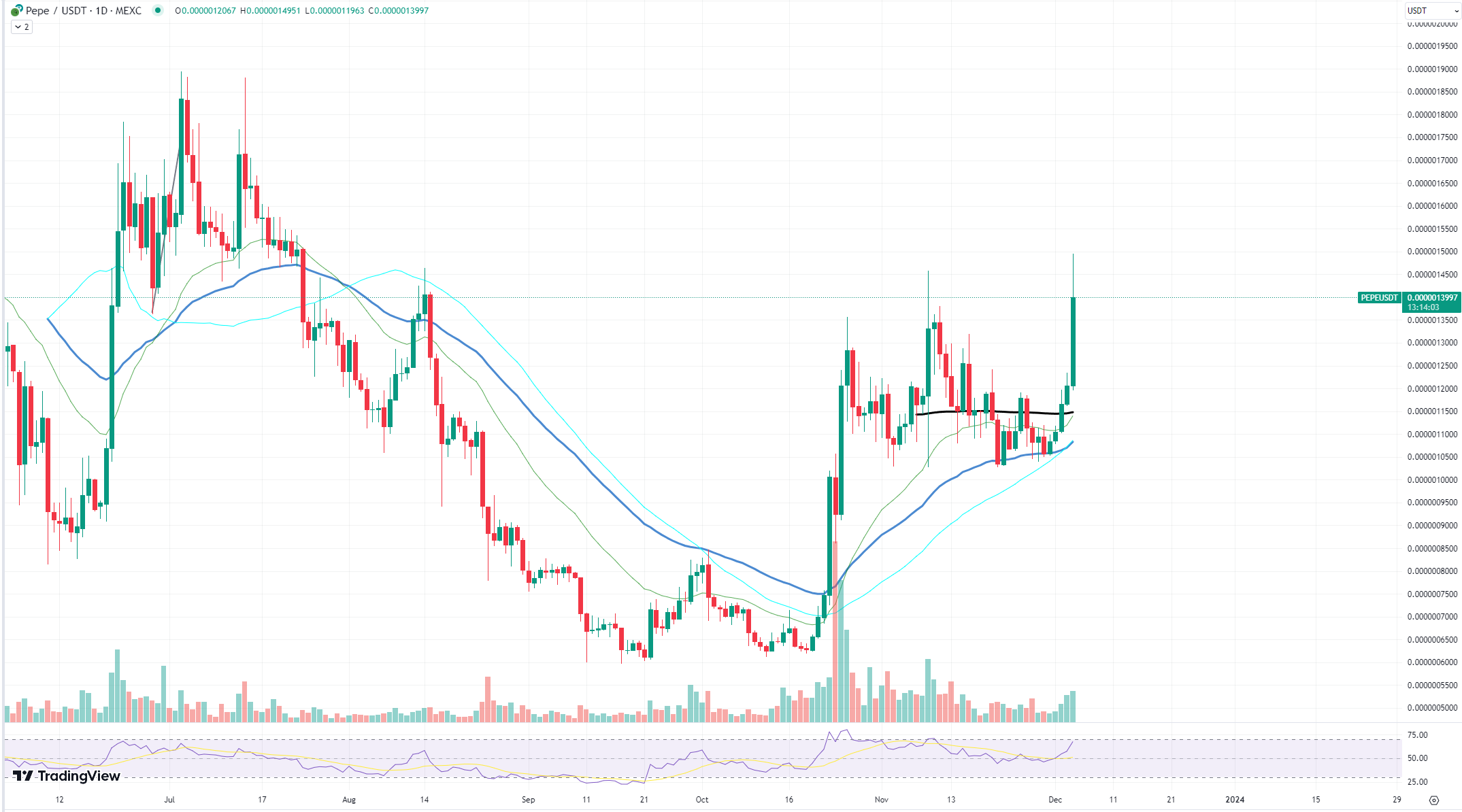 像PEPE和Shiba Inu（SHIB）这样的模因币正在飙升：出现了什么情况？ - AiCoin