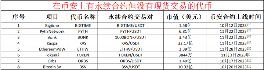 Blur之后，盘点近期最有可能上线币安现货交易的项目代币