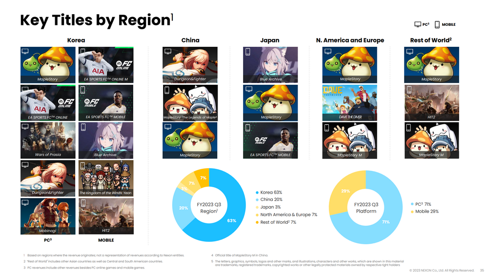 携顶级IP《冒险岛》进军链游，详解韩国游戏巨头Nexon新作MapleStory Universe