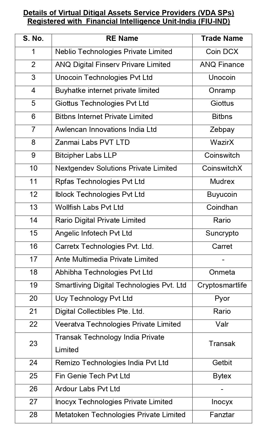 Indian Government Reveals 28 Crypto Service Providers Are Registered With Financial Intelligence Unit
