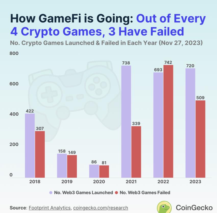 Game Failure Web3 game failure rate as high as 70%? How to break the curse? - AiCoin