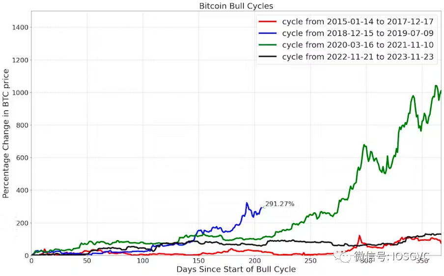Chart 2