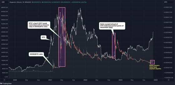 DOGE/BTC比率和BTC价格