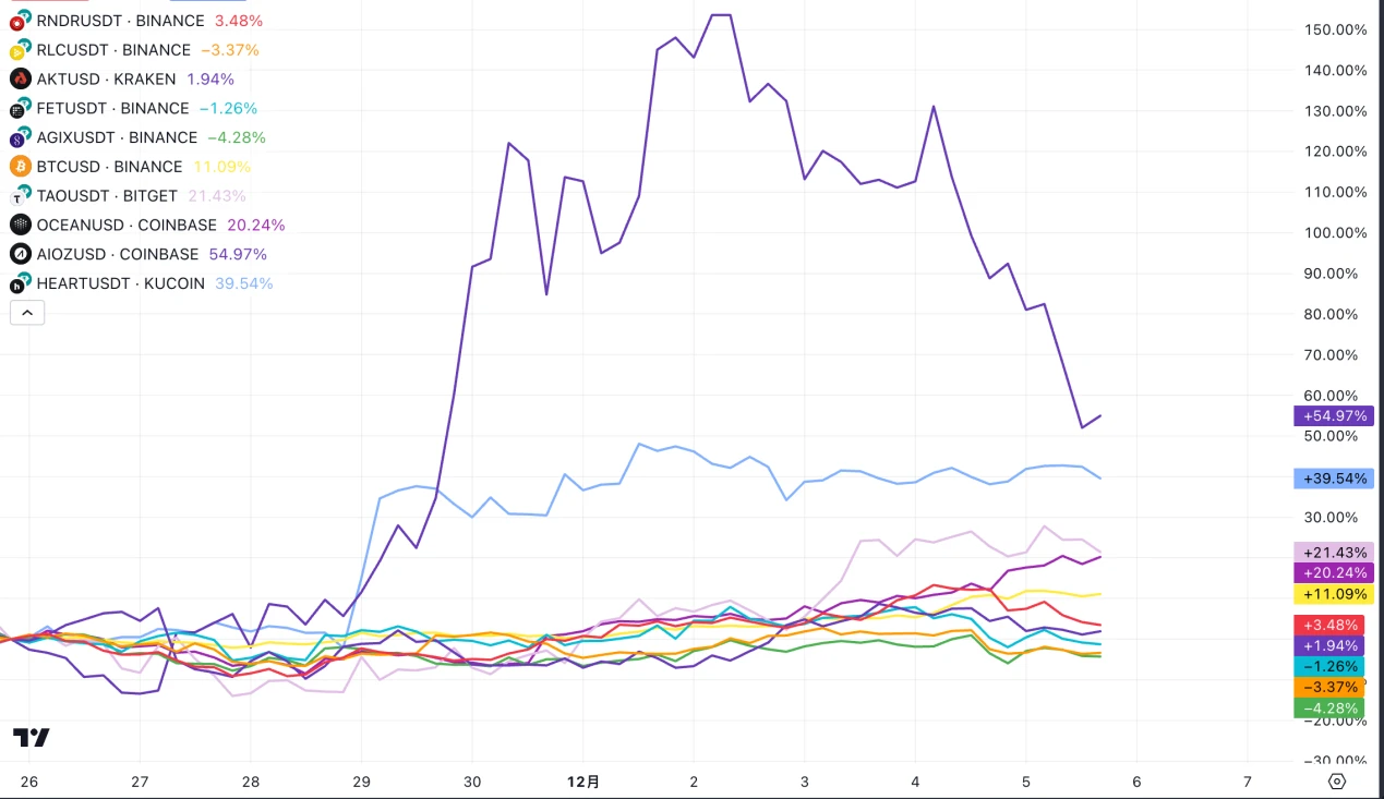 LD Capital Track Weekly Report (2023/12/5)