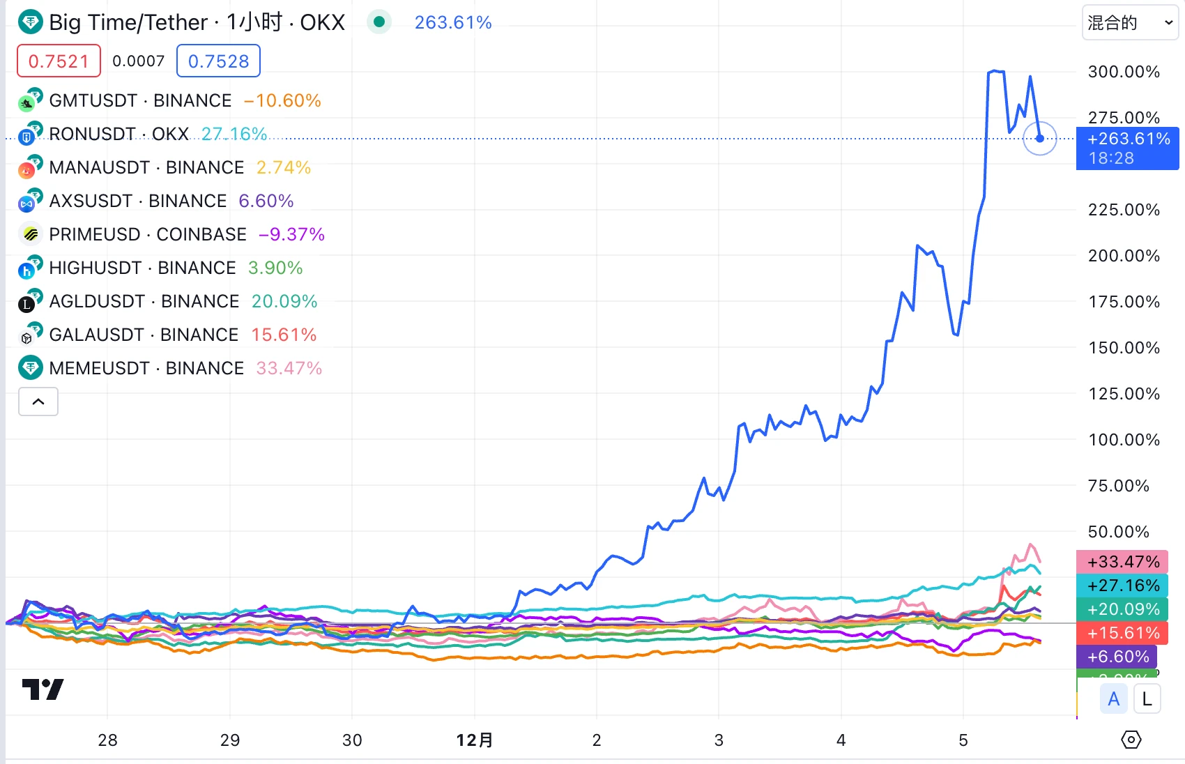 LD Capital Track Weekly Report (2023/12/5)