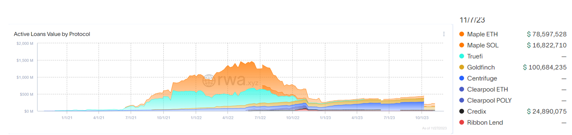 RWA Private Credit Active Credit Volume, Classified by Protocol, Data Source: rwa.xyz, Data as of November 27, 2023