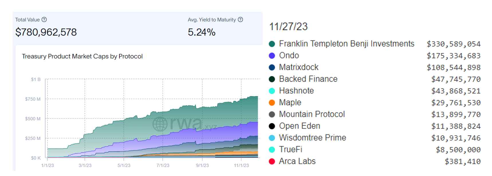 US Treasury Bond-Related Token On-Chain Total Market Value, Source: rwa.xyz, Data as of November 27, 2023
