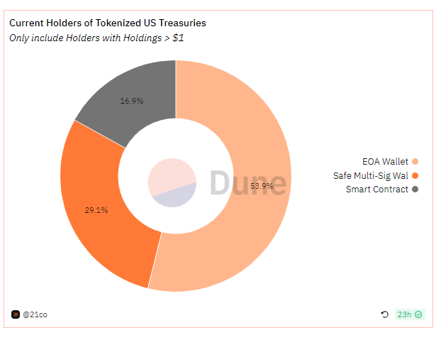 RWA Token Holder Distribution, Data Source: rwa.xyz, Data as of November 27, 2023