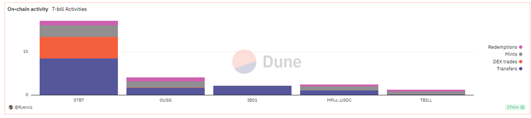 MatrixDock (STBT), Maple Finance (Cash Management USDC), Openeden (TBILL), Backed Finance (bIB01), Ondo Finance (OUSG) on-chain activities since issuance
