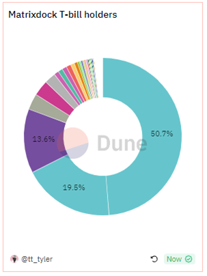 MatrixDock STBT holding distribution
