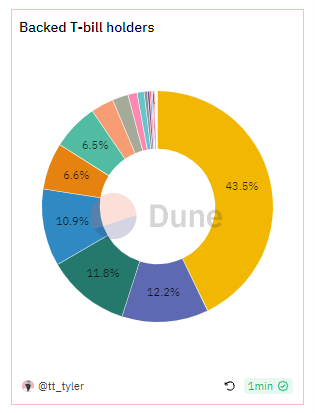 Backed Finance bIB01 holding distribution