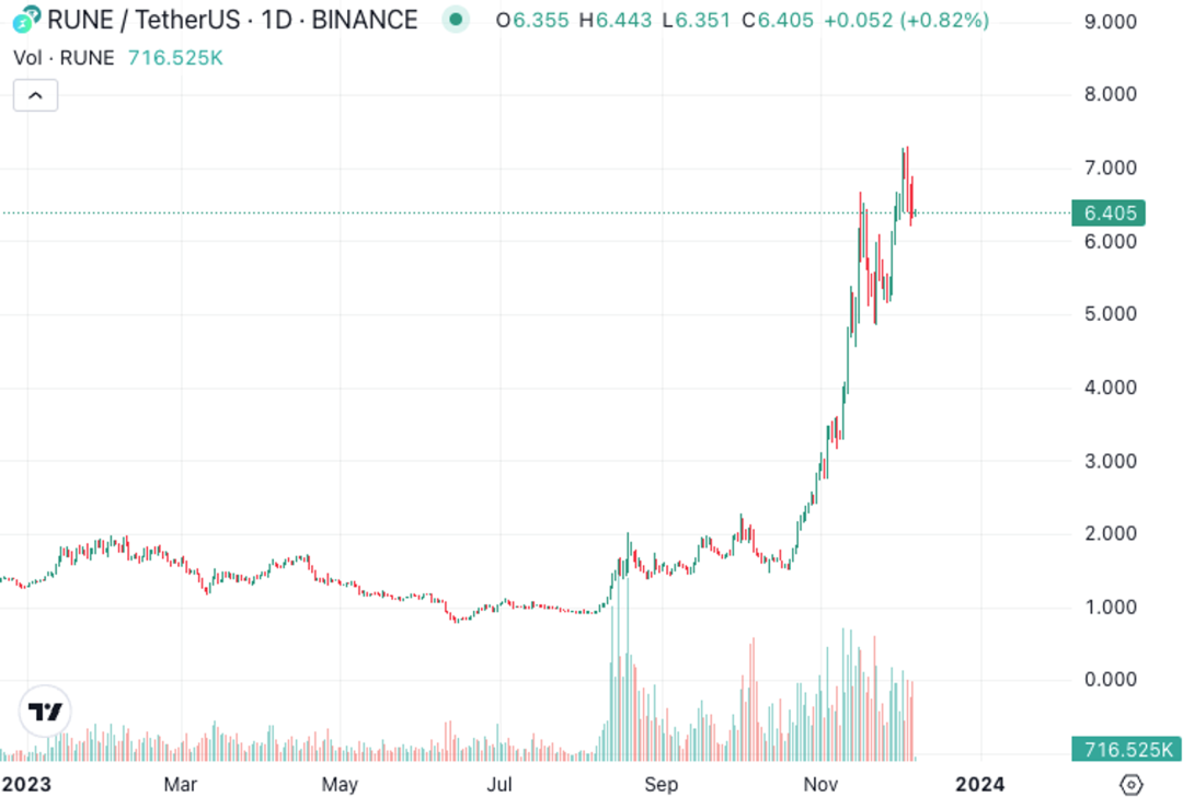 Thorchain: More than fourfold increase attracts attention, will the veteran of cross-chain bring "new vitality" again?