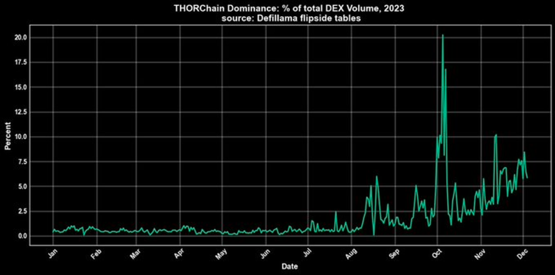 Thorchain: More than fourfold increase attracts attention, will the veteran of cross-chain bring "new vitality" again?