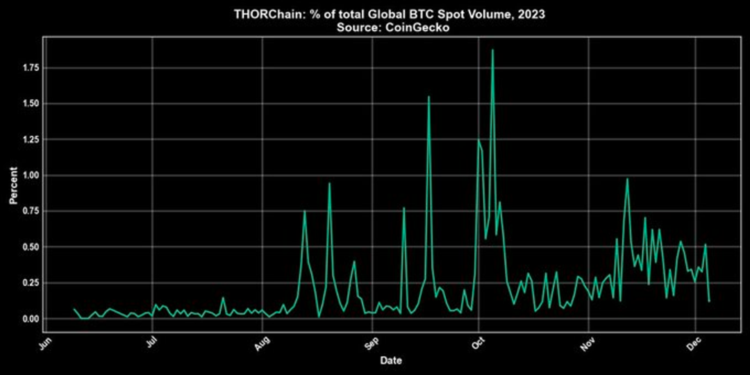 Thorchain: More than fourfold increase attracts attention, will the veteran of cross-chain bring "new vitality" again?
