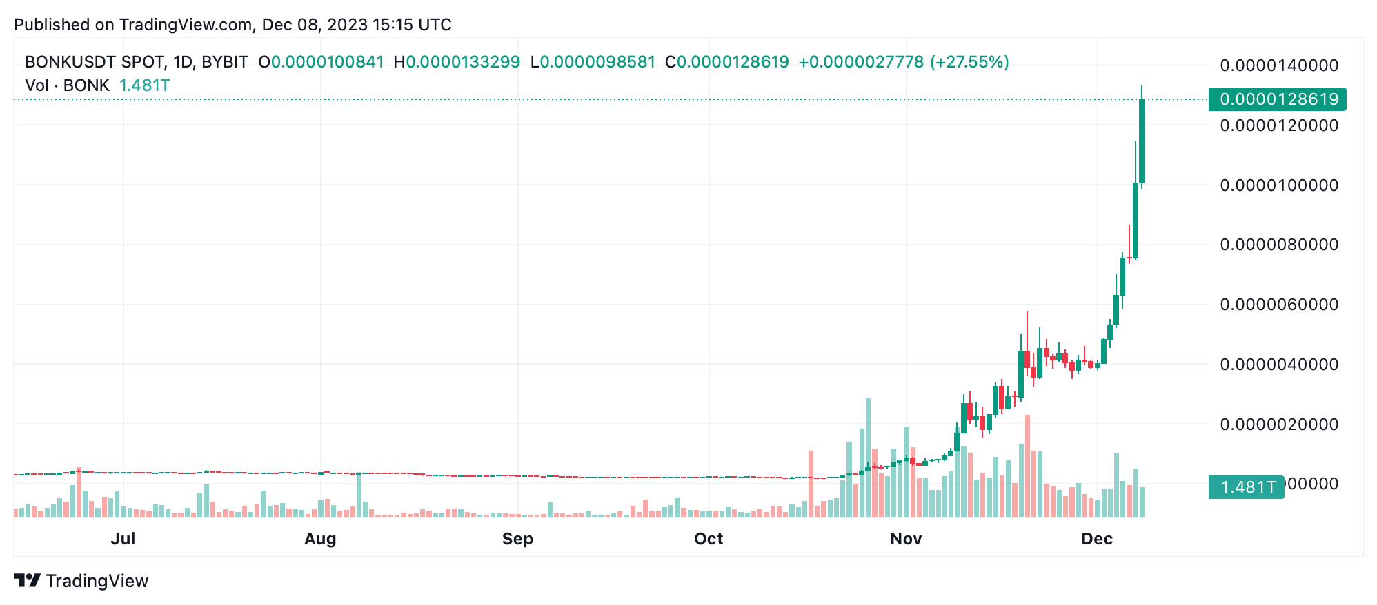 This Week’s Biggest Gainers and Losers: BONK, ORDI, BTT Lead Triple-Digit Growth in Booming Crypto Market