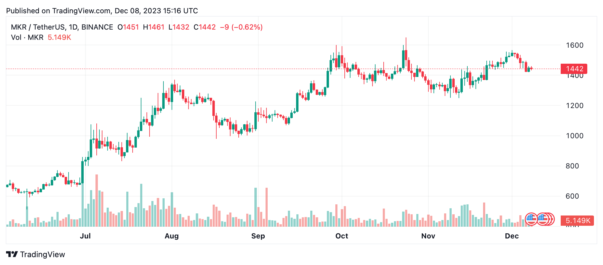 This Week’s Biggest Gainers and Losers: BONK, ORDI, BTT Lead Triple-Digit Growth in Booming Crypto Market