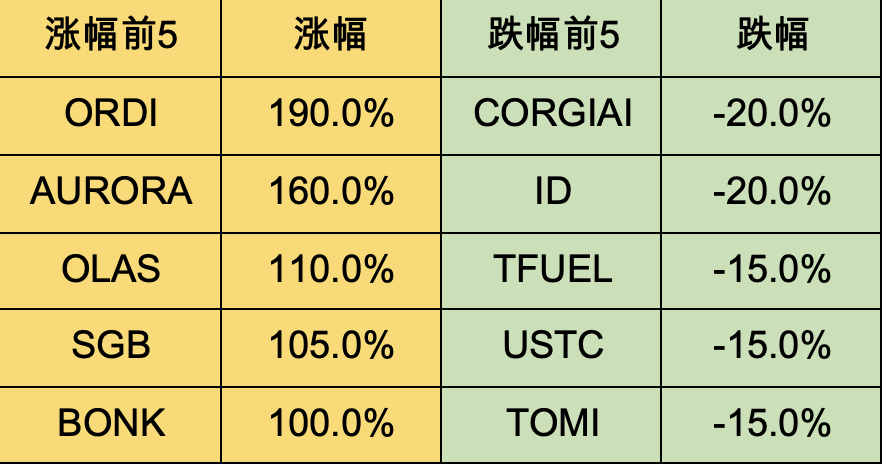 加密市场一周综述（12.02-12.08）：铭文热火朝天，DePIN初露锋芒