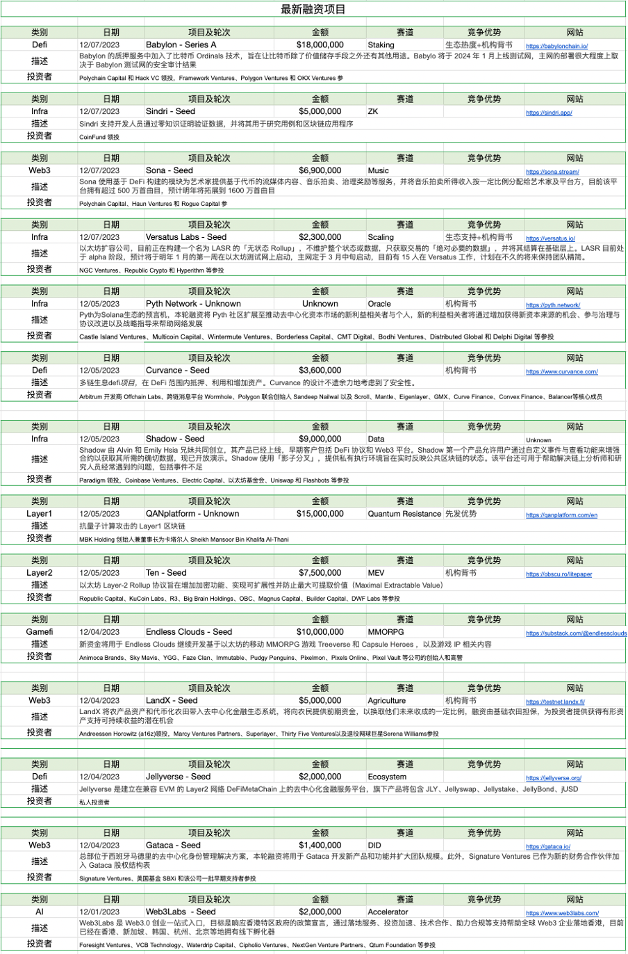 加密市场一周综述（12.02-12.08）：铭文热火朝天，DePIN初露锋芒