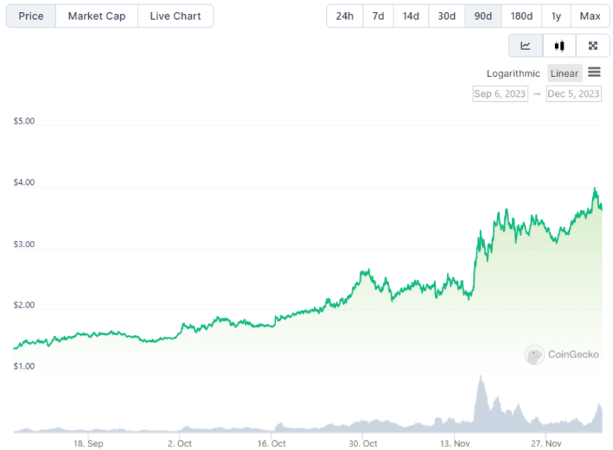 RNDR (ERC-20) price trend over the past three months / Source: Coingecko